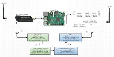 Creating a 2m Fm Repeater with a Raspberry Pi (B) and a RTL dongle