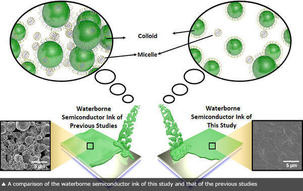 Eco-friendly Waterborne Semiconductor Inks Using Surfactant