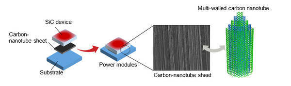 Fujitsu Laboratories Develops Pure Carbon-Nanotube Sheets with World's Top Heat-Dissipation Performance