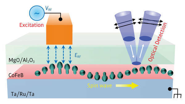 New-wave spintronics comes to light