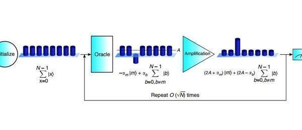 Researchers implement 3-qubit Grover search on a quantum computer