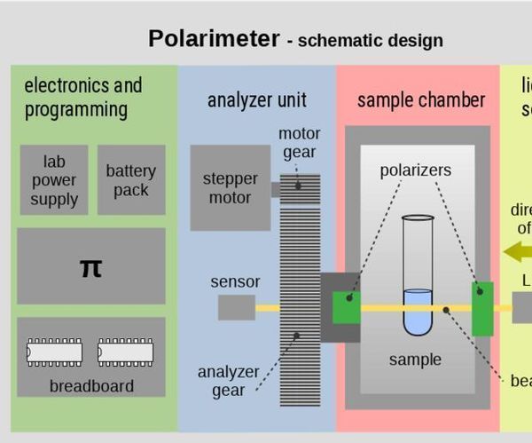 Polarimeter With RaspberryPi