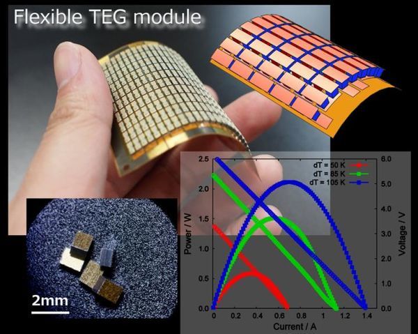 Flexible thermoelectric generator module: a silver bullet to fix waste energy issues