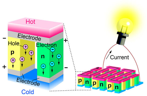 Multiple Semiconductor Type Switching To Boost Thermoelectric Conversion of Waste Heat