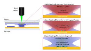 Nanomaterials with laser printing