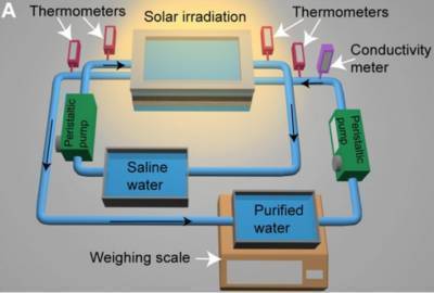 Clean Drinking Water From Solar Power
