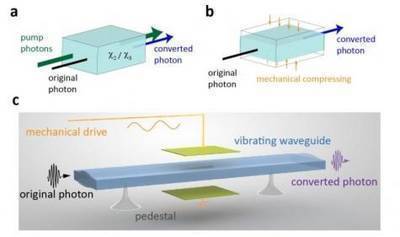 Advancing Quantum Technology in 40 Picoseconds