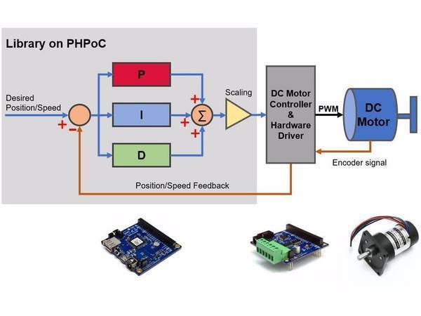 PID Controller, Auto-tuning Library And Example For DC Motor