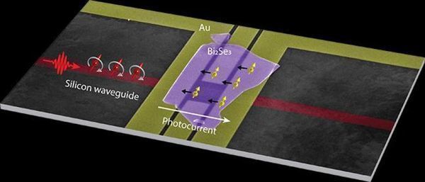 Researchers steer the flow of electrical current with spinning light