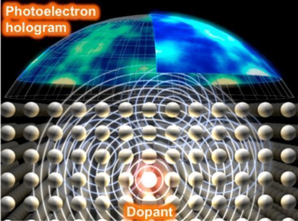 Viewing atomic structures of dopant atoms in 3D relating to electrical activity in a semiconductor