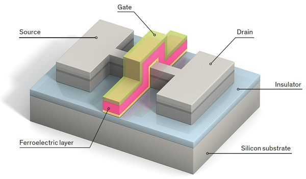 Chipmakers Test Ferroelectrics as a Route to Ultralow-Power Chips