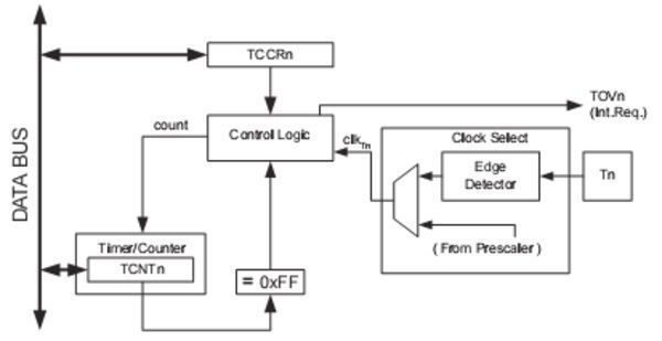 Control AVR 8 bit Timer-Counter0 using AVR-GCC