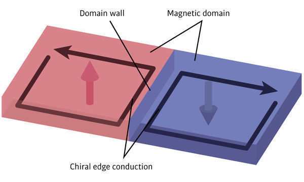 Domain walls allow dissipationless chiral edge conduction of electrons