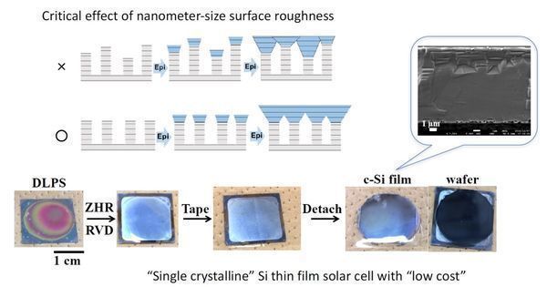 Monocrystalline silicon thin film for cost-cutting solar cells with 10-times faster growth rate fabricated