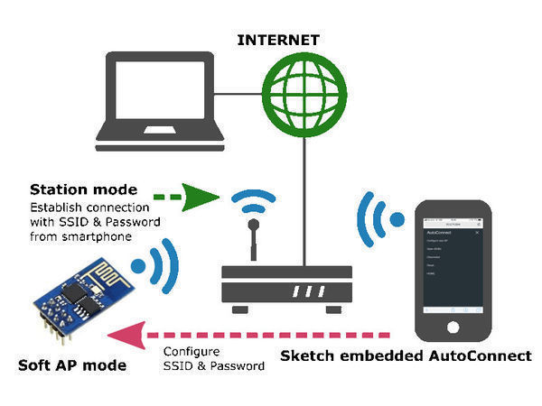 ESP8266 Connect WiFi Made Easy