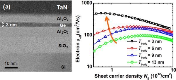 A Dramatic Improvement in Electron Mobility by Using an Ultra-thin, Single-Crystalline Film of Germanium