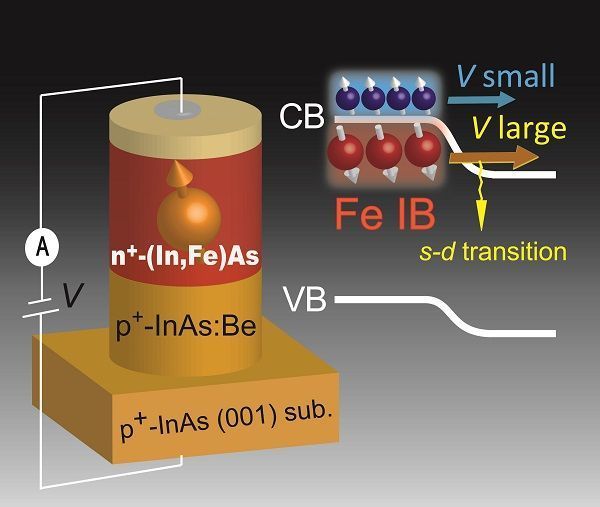 Scientists create new functionality in a spin Esaki diode
