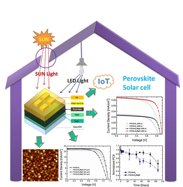 Perovskite Solar Cell Technology for Exceptional Light Harvesting Under Indoor Illumination