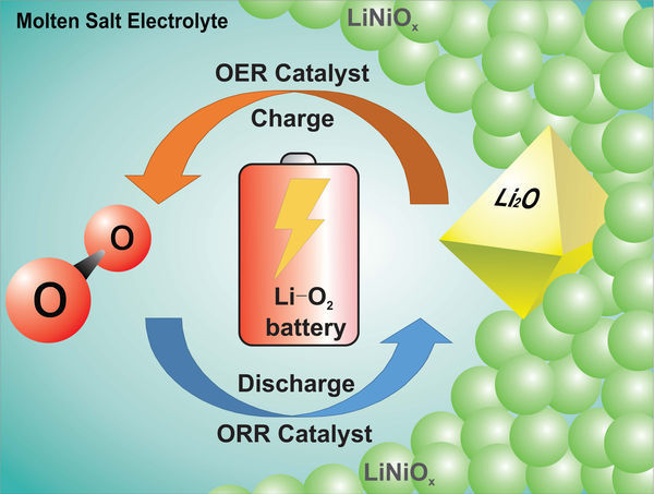 Chemists make breakthrough on road to creating a rechargeable lithium-oxygen battery