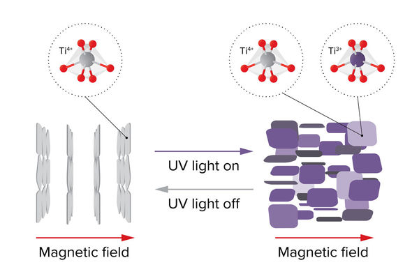 Photoreactions activate magnetic nanoswitches