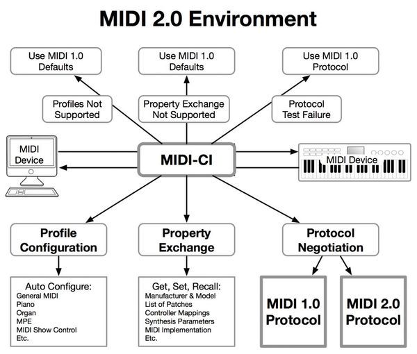 The MIDI Manufacturers Association (MMA) and the Association of Music Electronics Industry (AMEI) announce MIDI 2.0 Prototyping