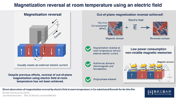 Magnetization Reversal achieved at room temperature using only an electric field