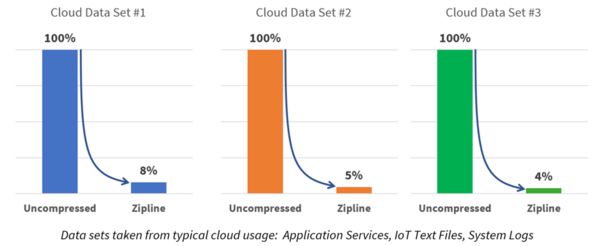 Hardware innovation for data growth challenges at cloud-scale