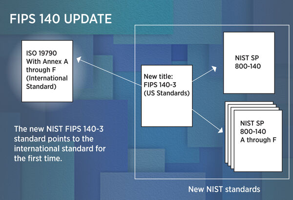 NIST Links Federal Encryption Testing to International Standard for First Time