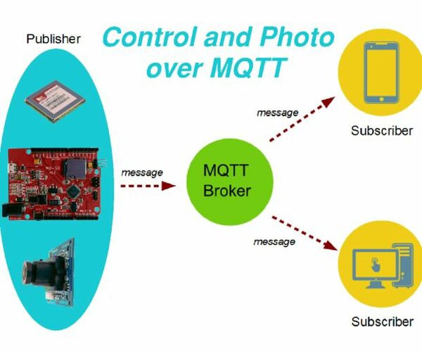 Remote Control and Photo Surveillance Over MQTT