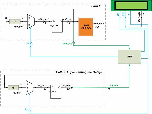 How to Interface the Mojo V3 FPGA Board with a 16x2 LCD Module: Block Diagram and Verilog Code