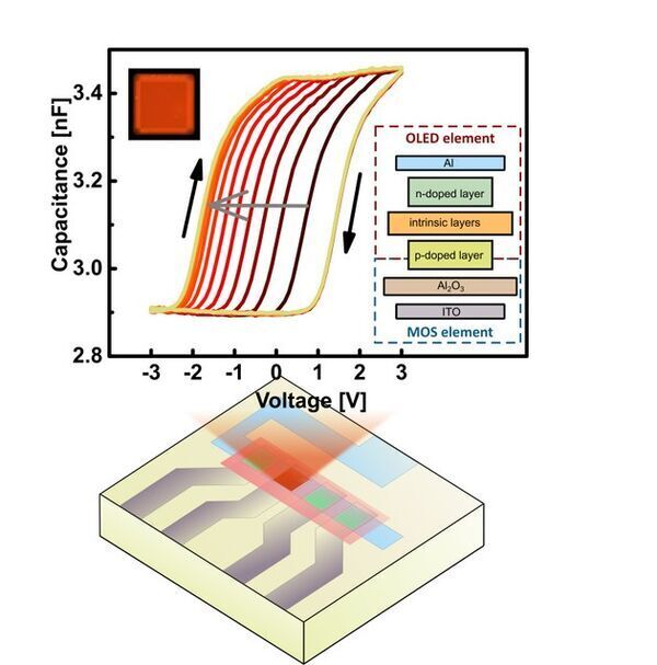 PinMOS: Novel Memory Device Combining Oled And Insulator Can Be Written On And Read Out Optically Or Electrically
