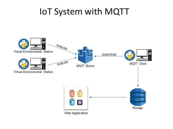 AWS Cloud based IoT system with MQTT