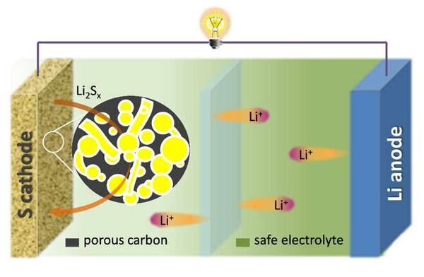 Review of progress towards advanced Lithium-sulfur batteries