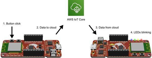Your First AWS Application for PIC-IoT and AVR-IoT