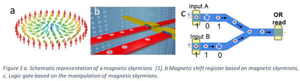 Spintronics: Researchers show how to make non-magnetic materials magnetic