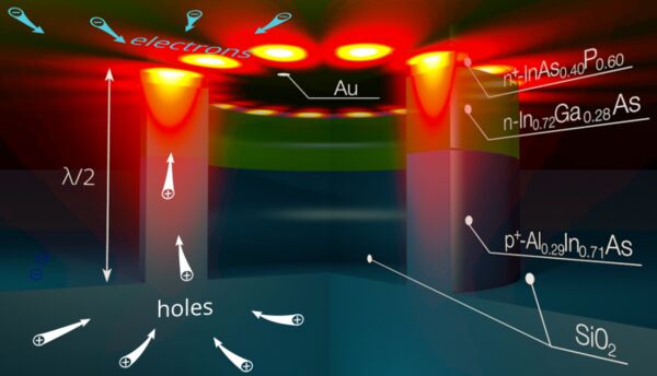 Physicists make electrical nanolasers even smaller