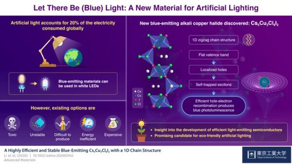Shedding Light on the Development of Efficient Blue-Emitting Semiconductors