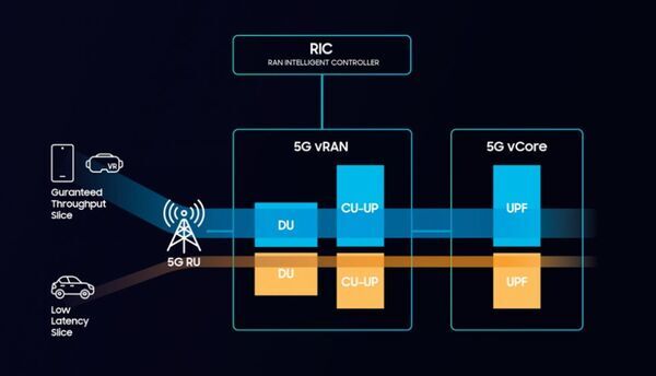 Samsung and KDDI Complete 5G End-to-End Network Slicing Demonstration