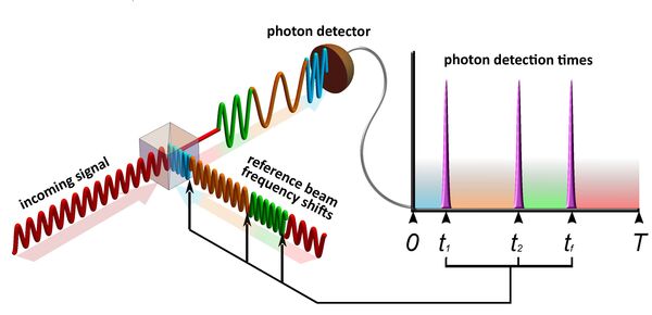 Quantum Matchmaking: New NIST System Detects Ultra-Faint Communications Signals Using the Principles of Quantum Physics