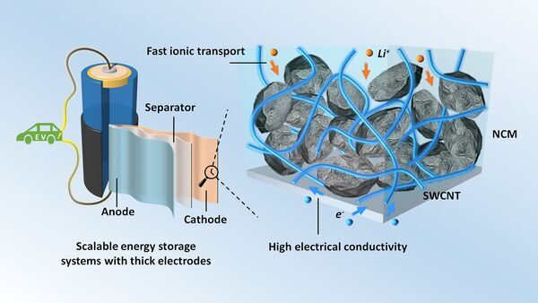 Improving High-Energy Lithium-Ion Batteries with Carbon Filler