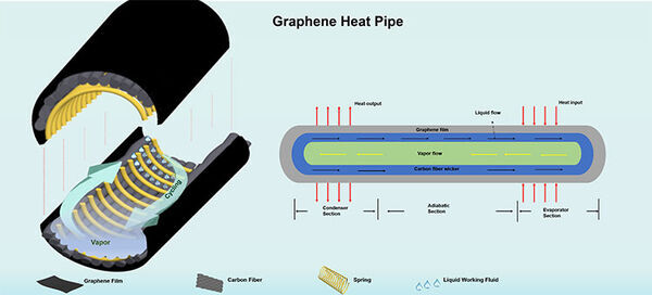 Cooling electronics efficiently with graphene-enhanced heat pipes