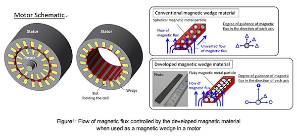 Toshiba’s New Magnetic Material Greatly Improves Motor Energy Conversion Efficiency