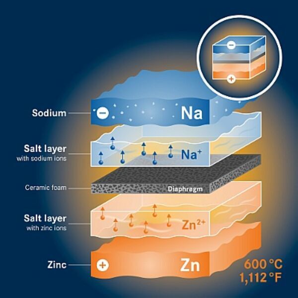 Solstice: Liquid metals for energy storage
