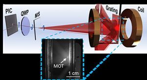 Bringing Atoms to a Standstill: NIST Miniaturizes Laser Cooling