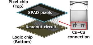 Sony Develops a Stacked Direct Time of Flight Depth Sensor for Automotive LiDAR with SPAD Pixels, an Industry First
