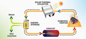 Emissions-free energy system saves heat from the summer sun for winter