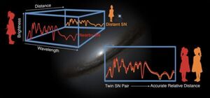 Supernovae Twins Open Up New Possibilities for Precision Cosmology