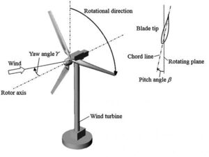 Steering Wind Turbines Creates Greater Energy Potential