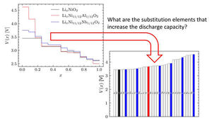 No Stone Unturned: An Extensive Search for Cation Substitution in Lithium-ion Batteries
