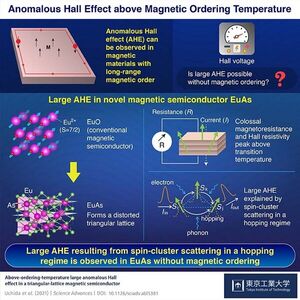 Novel Semiconductor Gives New Perspective on Anomalous Hall Effect